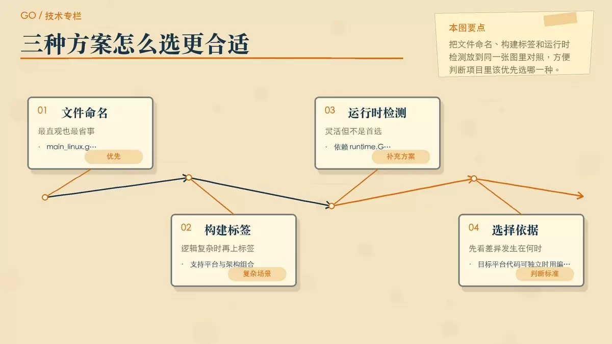 Go 文件命名与方案选择的暖色专栏对比图