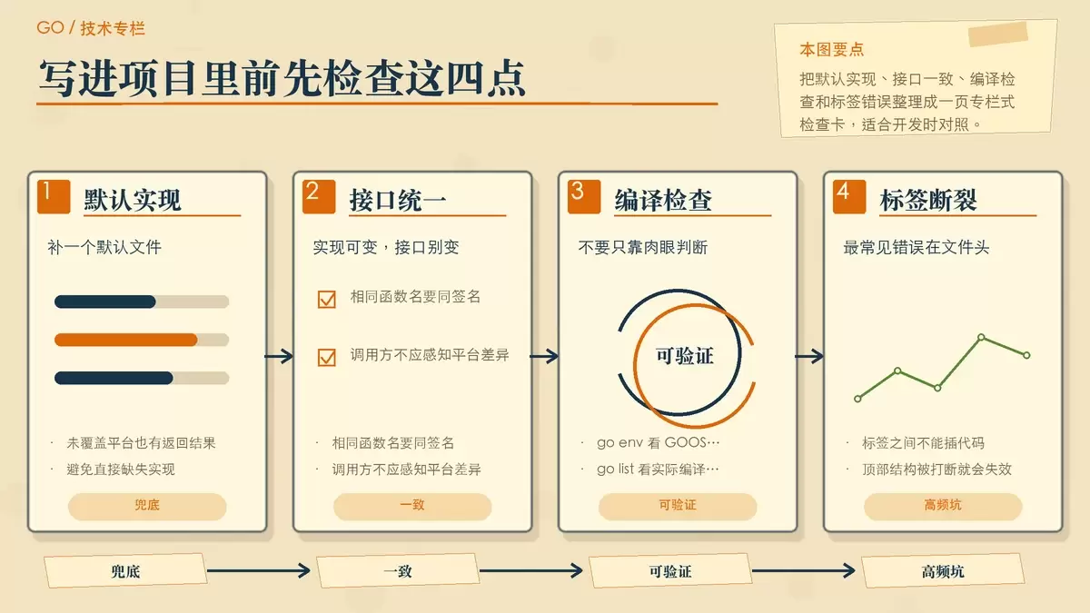 Go 条件编译最佳实践与排错要点的暖色专栏卡片图
