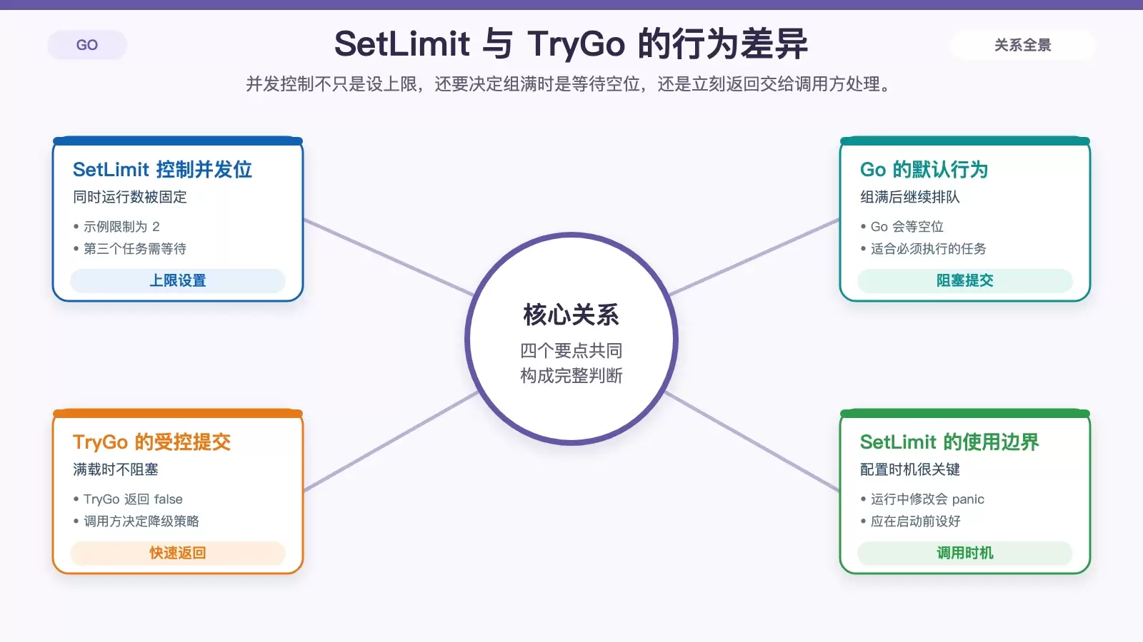 展示 SetLimit 与 TryGo 在并发上限已满时不同处理方式的对比信息图