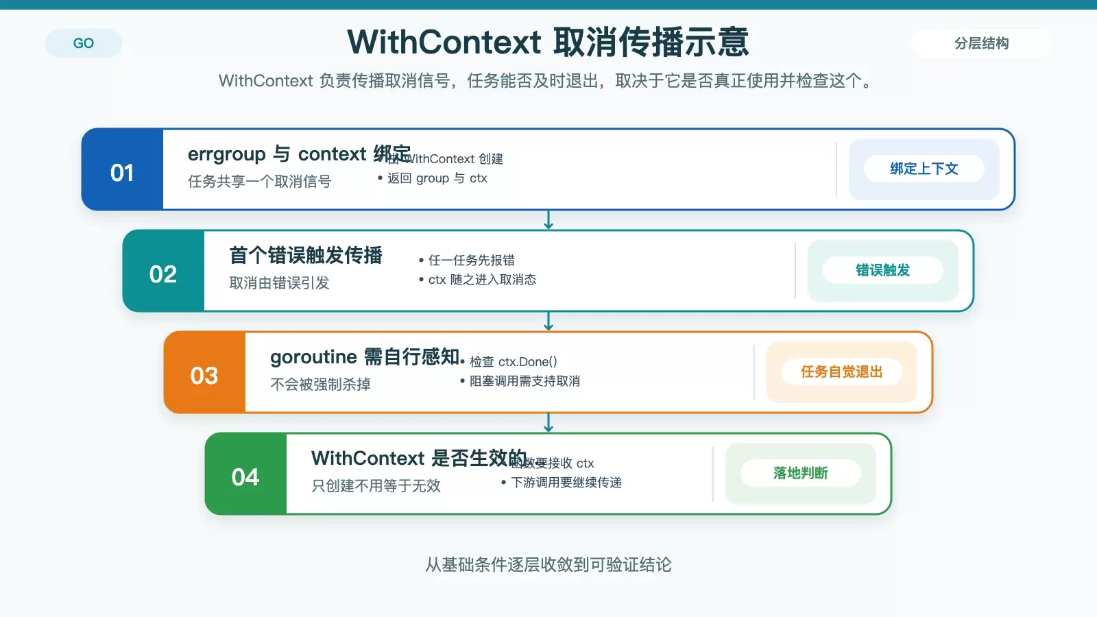 展示 WithContext 在任务报错后通过 ctx.Done 传播取消信号的关系信息图