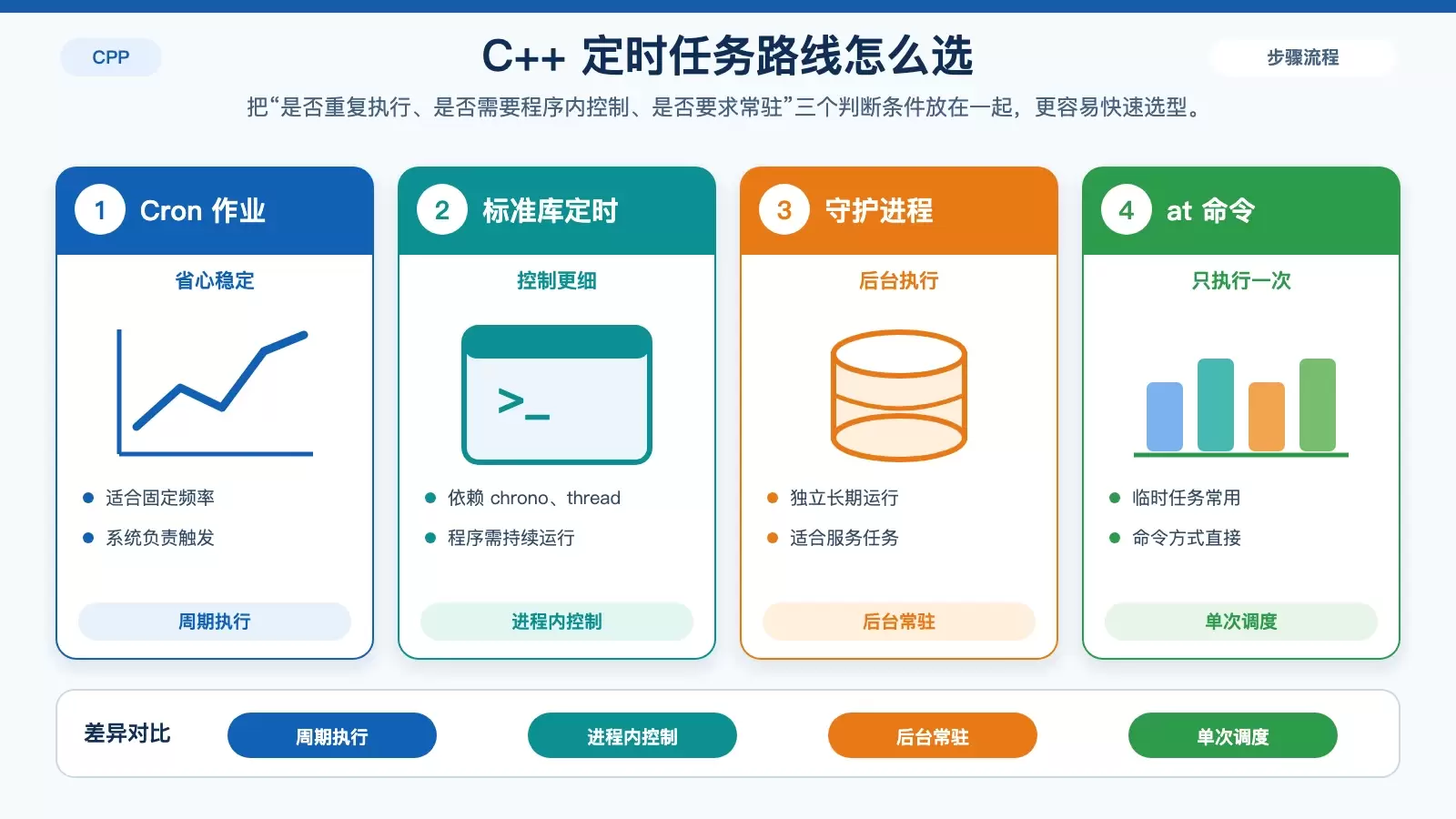 Linux 下 C++ 定时任务怎么管：Cron、at、守护进程与程序内定时的取舍