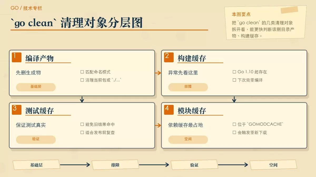 用卡片和便签区分 go clean 清理对象的暖色专栏配图