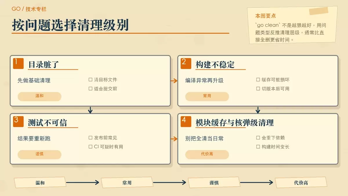 展示不同问题对应不同清理组合的暖色专栏手绘配图