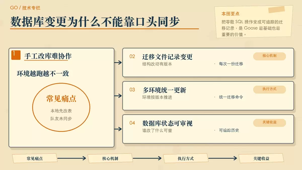 用纸面步骤和版本卡片展示数据库迁移从手工执行转向版本化管理的过程