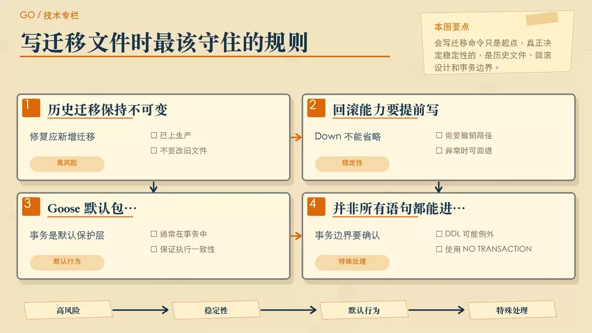 用对称卡片和提示便签展示 Goose 的 Up/Down 迁移、版本表记录与事务注意事项