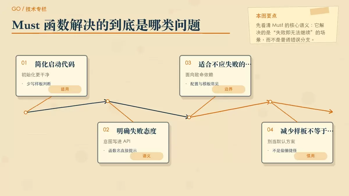 一张暖色纸感专栏配图，说明 Go 中 Must 函数的定位：用于不应失败的初始化操作，而非通用错误处理。