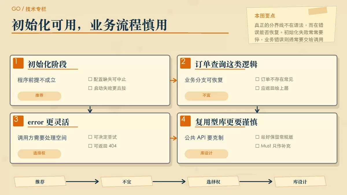 一张暖色手绘专栏配图，对比 Must 在初始化阶段可用、在业务逻辑中不推荐的区别。