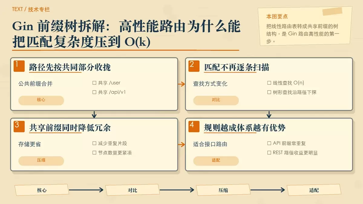 用纸张卡片和分支箭头表现多条 API 路由如何合并为共享前缀的前缀树结构。