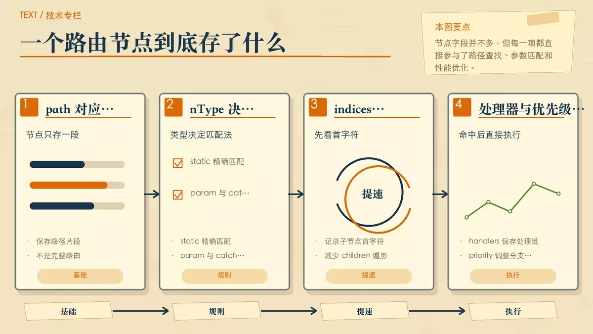用节点卡片展示 Gin 或 httprouter 前缀树节点的字段组成和各自作用。