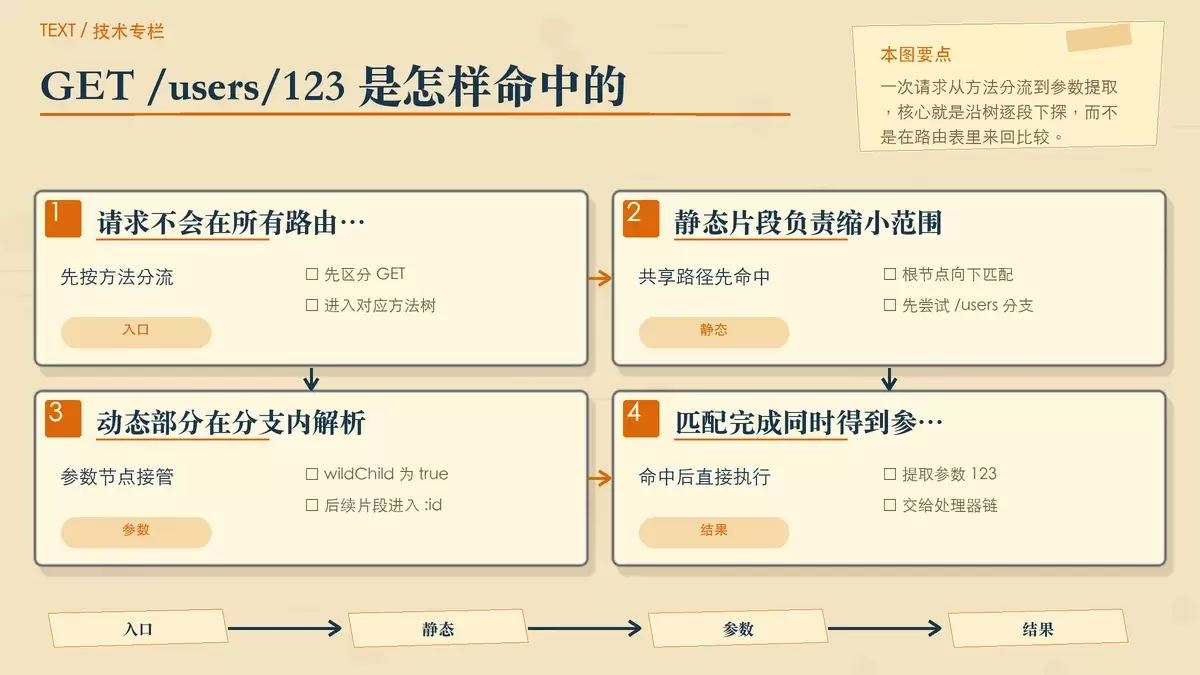用步骤便签展示一次 GET /users/123 请求在前缀树中的匹配路径与参数提取过程。