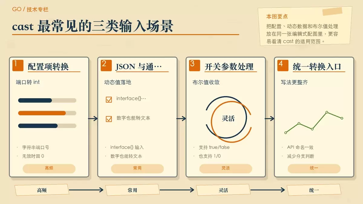 Go 语言类型转换更省事：spf13/cast 库怎么用、何时用