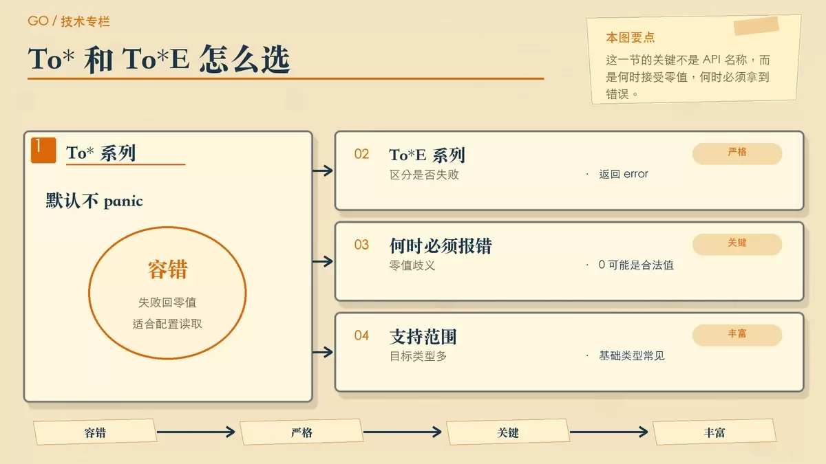 用两列对照卡片展示 To* 与 To*E 的差异、适用场景和结果处理方式