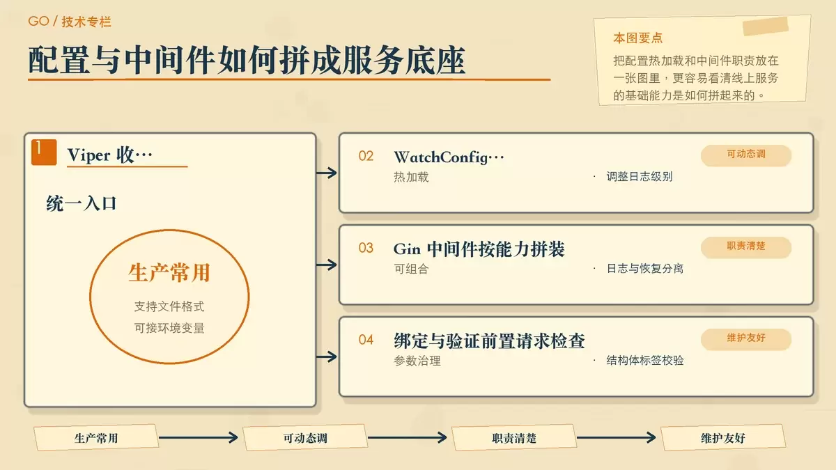 配置管理与 Web 服务基础能力关系图，展示 Viper、Gin 中间件和动态配置调整的配合方式