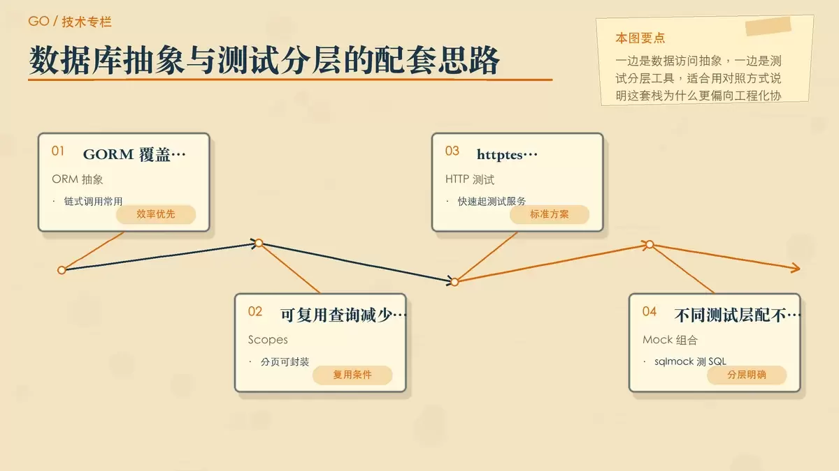 数据库与测试体系对照图，展示 GORM 的查询复用、Hook 机制和多层测试工具的分工