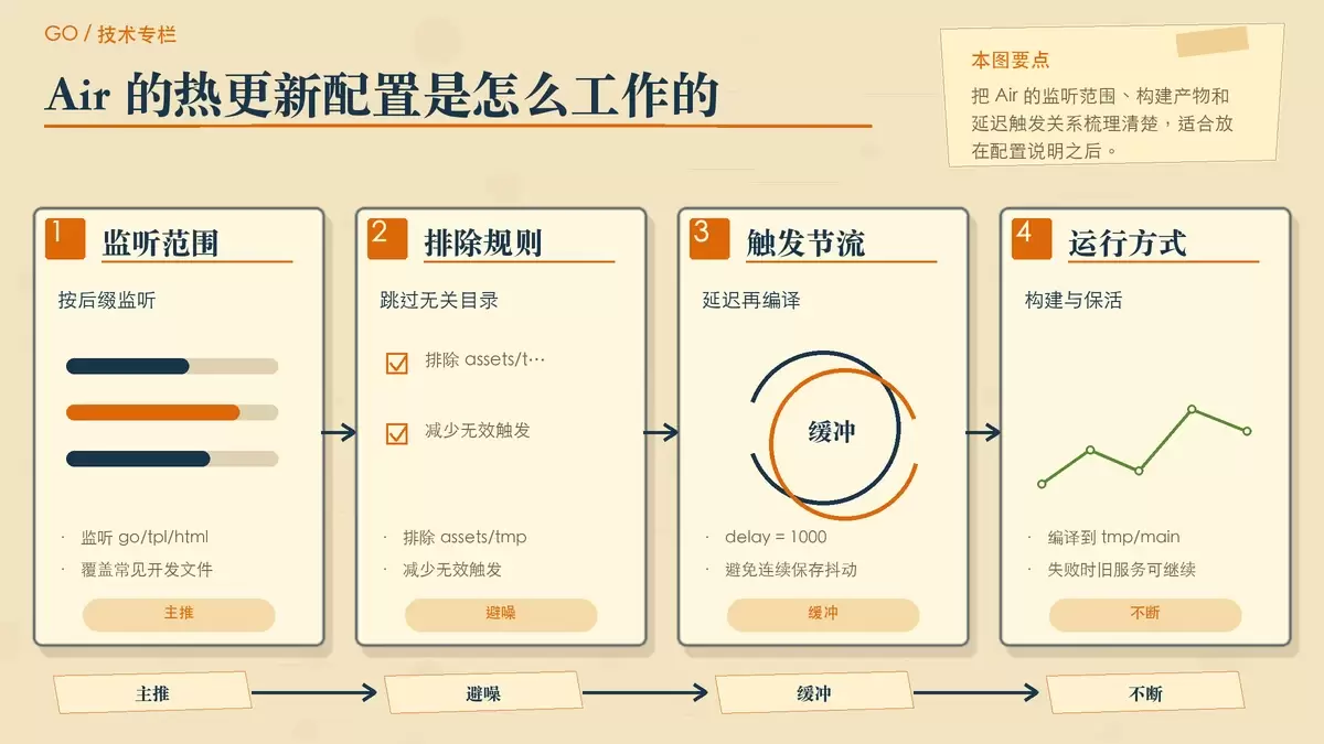 Go 开发热更新工具怎么选：Air、Reflex、Fresh 等方案对比