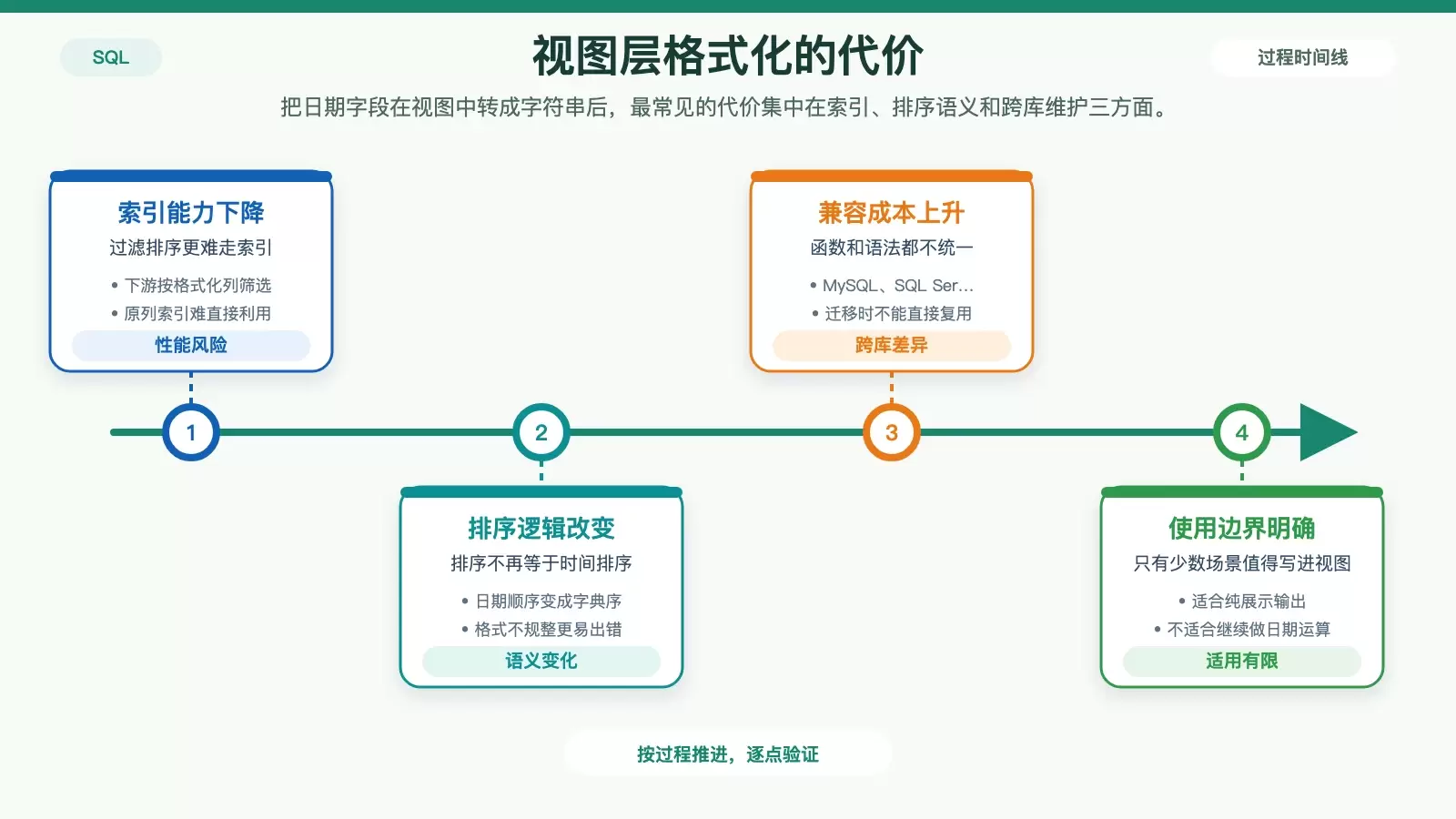展示在视图层格式化日期后，对索引、排序和跨库兼容性产生的影响关系图。