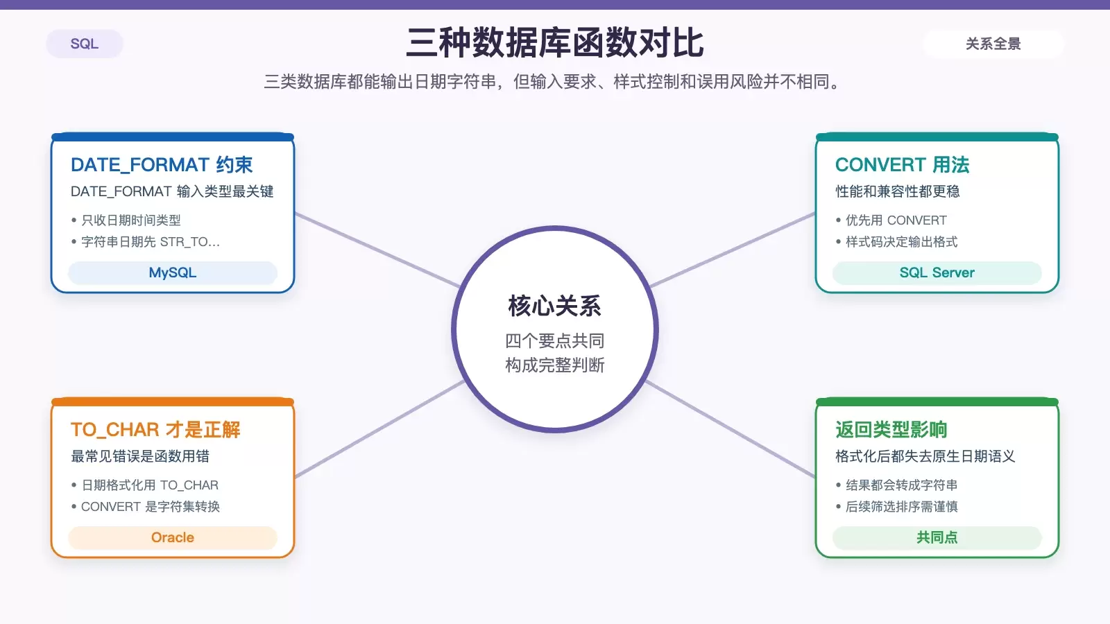 对比 MySQL 的 DATE_FORMAT、SQL Server 的 CONVERT 与 Oracle 的 TO_CHAR 在视图中的用法和关键限制。