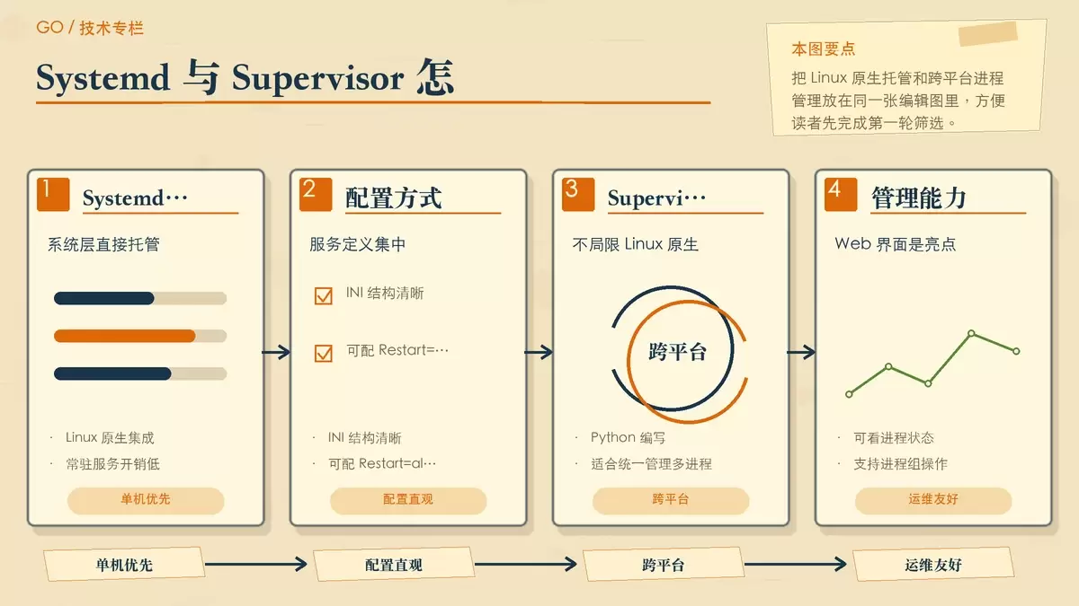 Go 项目上线后，进程管理工具该怎么选？