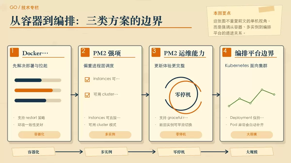 梳理 Docker、PM2、Kubernetes 在多实例、自动恢复和规模扩展上的差异