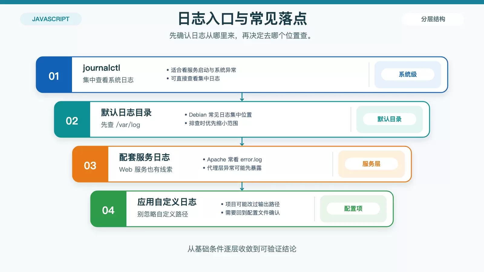展示 Debian 下 JavaScript 故障排查时，日志来源与常见查看位置的关系图。