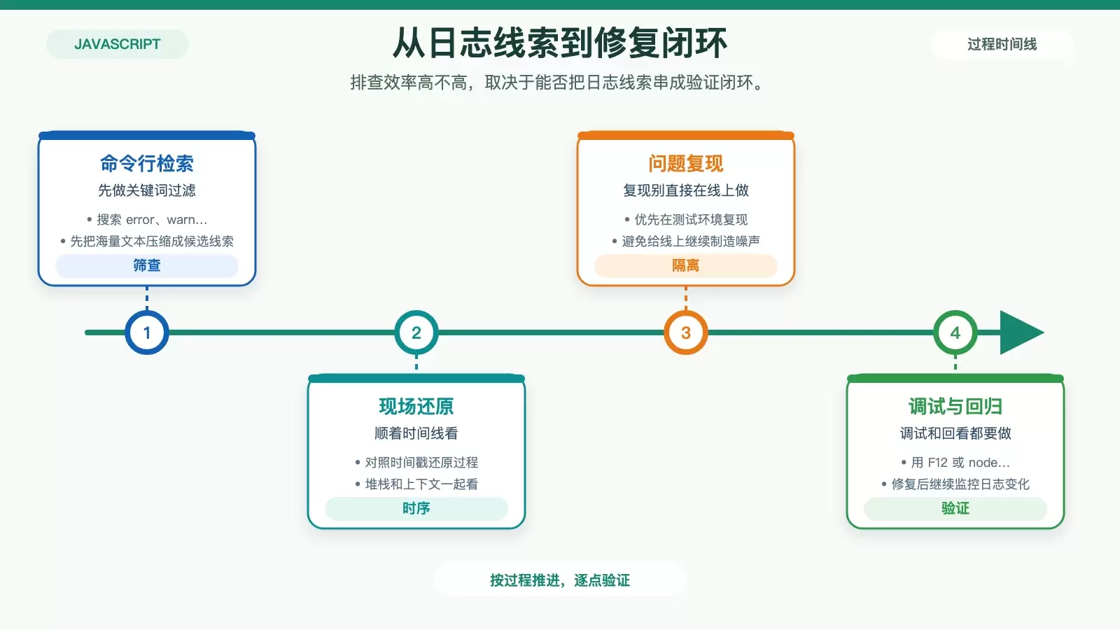 展示从关键词筛查到复现、调试、修复验证的连续排查链路。