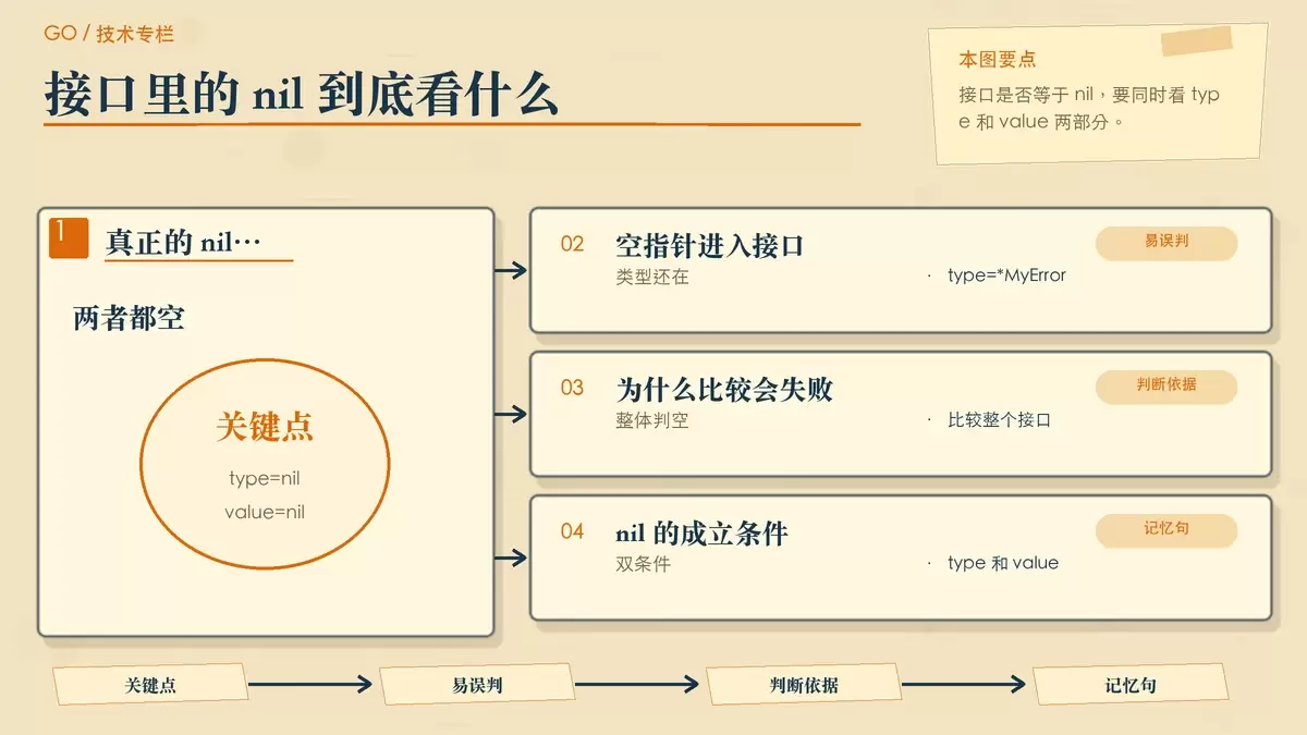 用纸面卡片展示 Go 接口由类型和值两部分组成,并对比真正 nil 接口与装入空指针后的接口状态