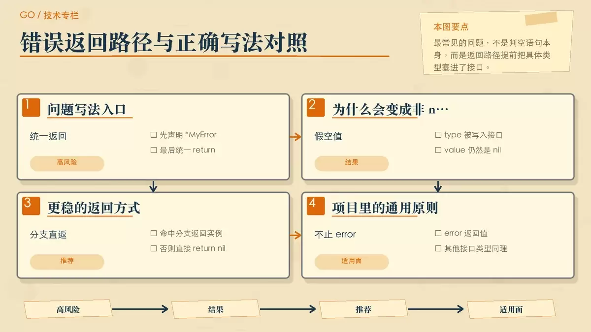 用两组便签和箭头对比错误返回与正确返回,突出先声明空指针再返回会生成非 nil 接口