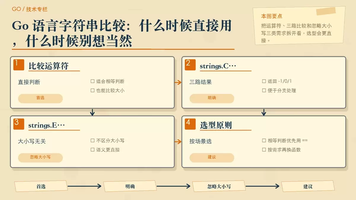 用卡片对比 Go 字符串三种常见比较方式的暖色专栏配图