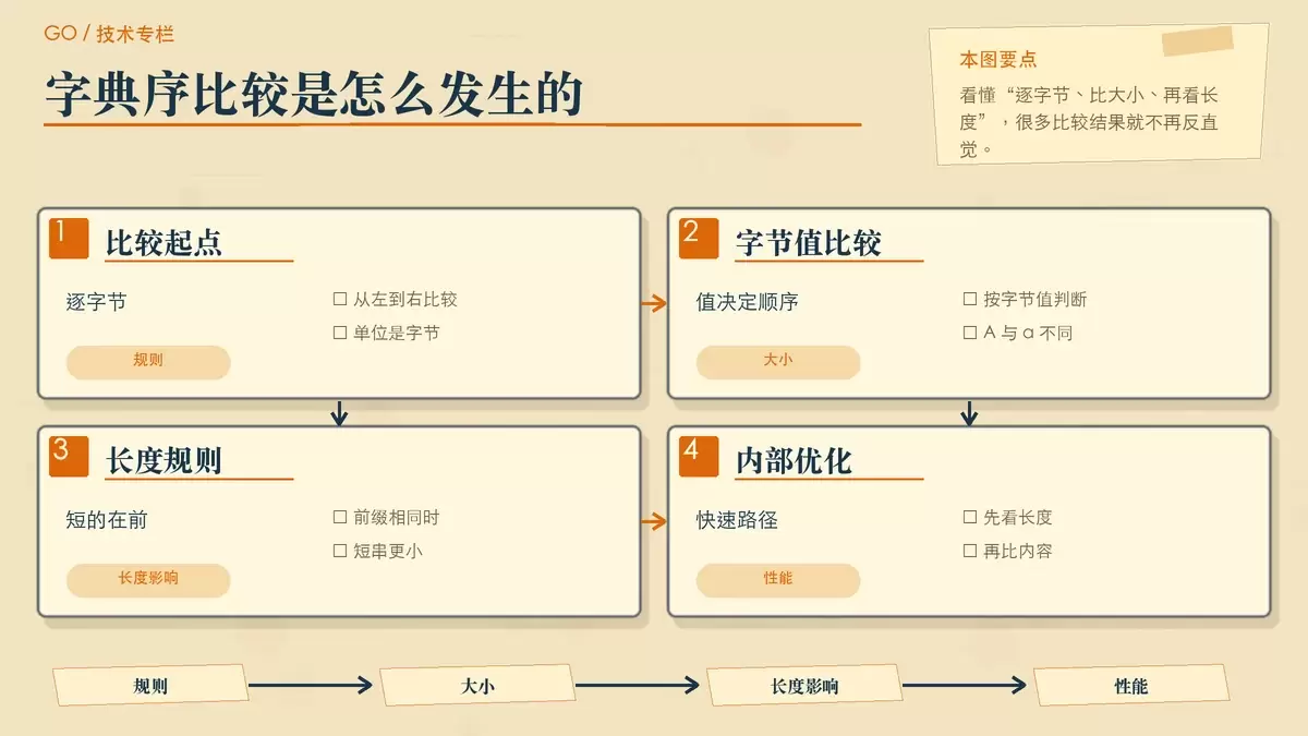 解释 Go 字符串按字节字典序比较规则的暖色专栏配图
