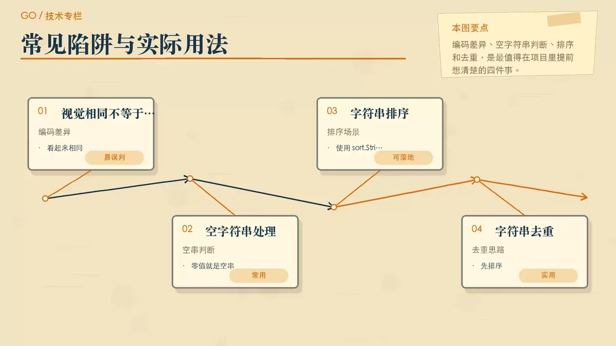 总结 Go 字符串比较常见坑点和落地场景的暖色专栏配图