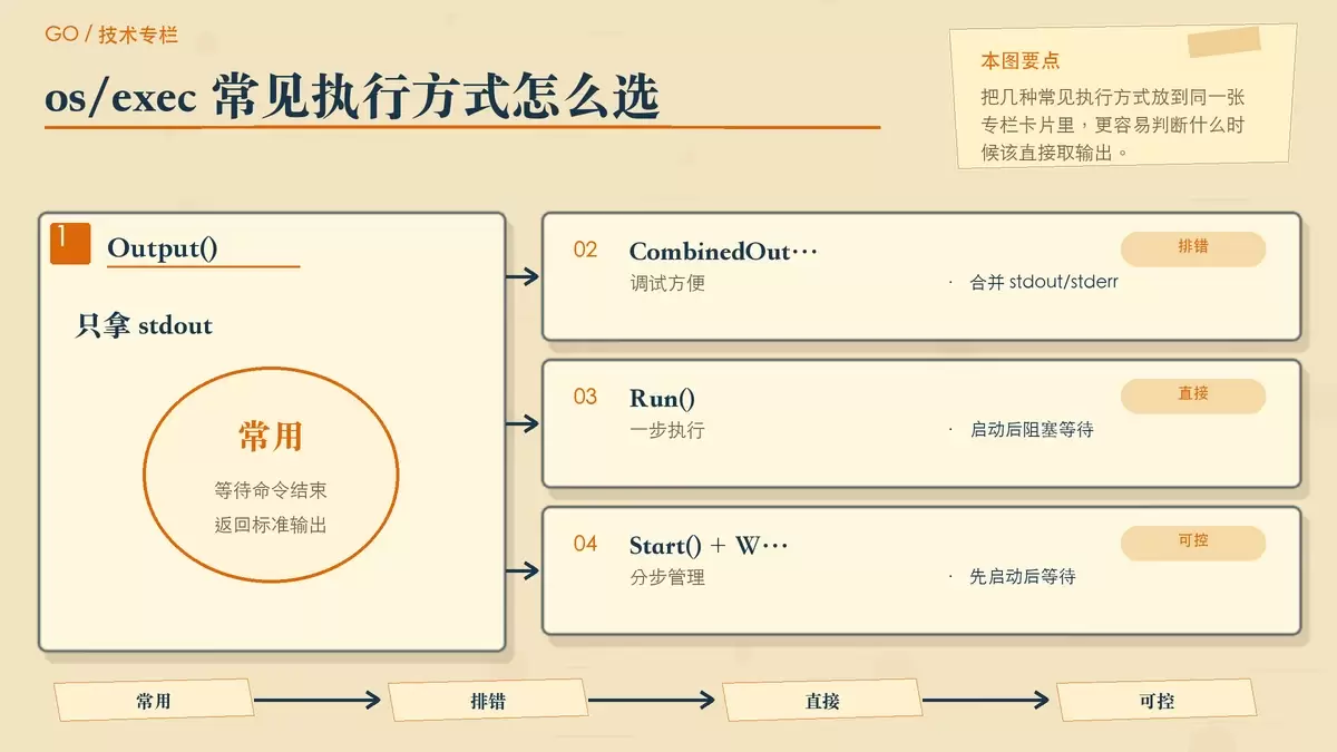 用卡片对比 Go os/exec 中 Output、CombinedOutput、Run 与 Start/Wait 的适用场景