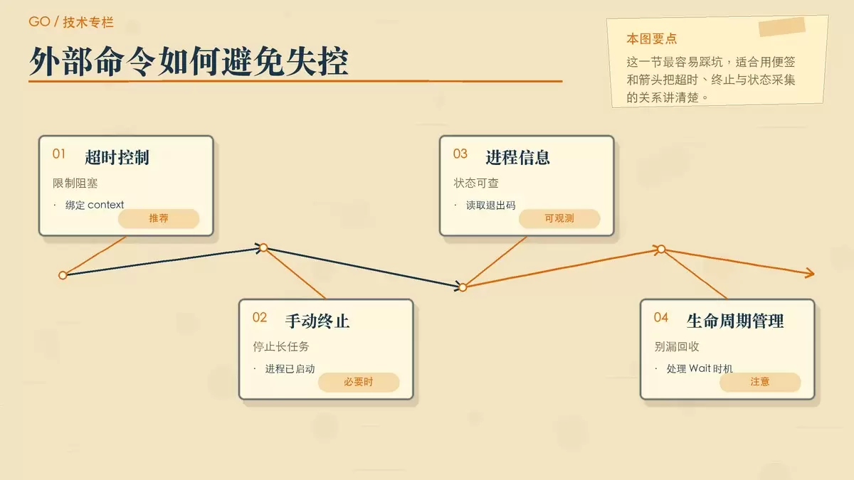 展示 Go 外部命令在超时控制、手动终止、进程信息和资源管理上的关键点