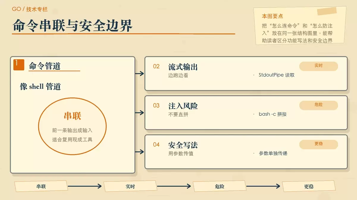 说明命令管道、实时输出与命令注入防护的关系图