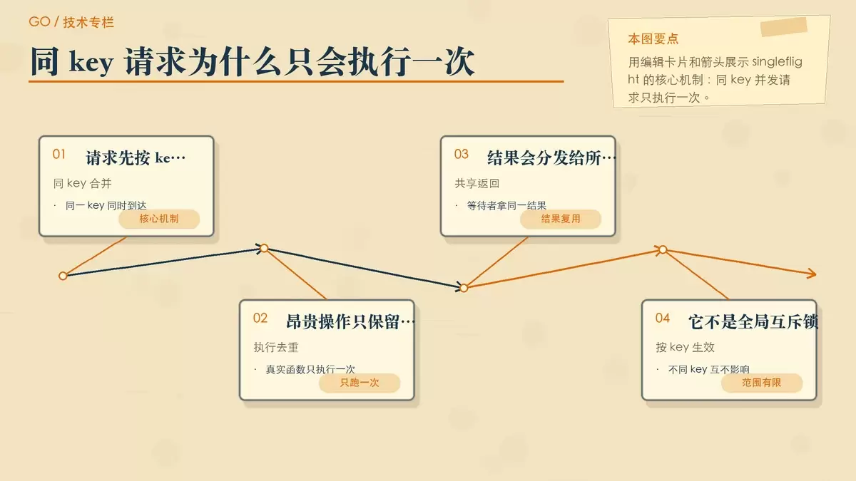 singleflight 合并同 key 请求的原理示意图