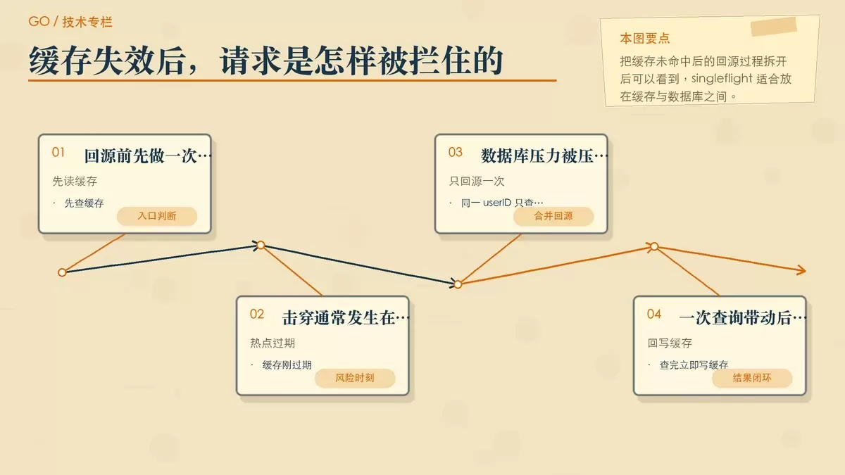 singleflight 处理缓存击穿的落地流程图