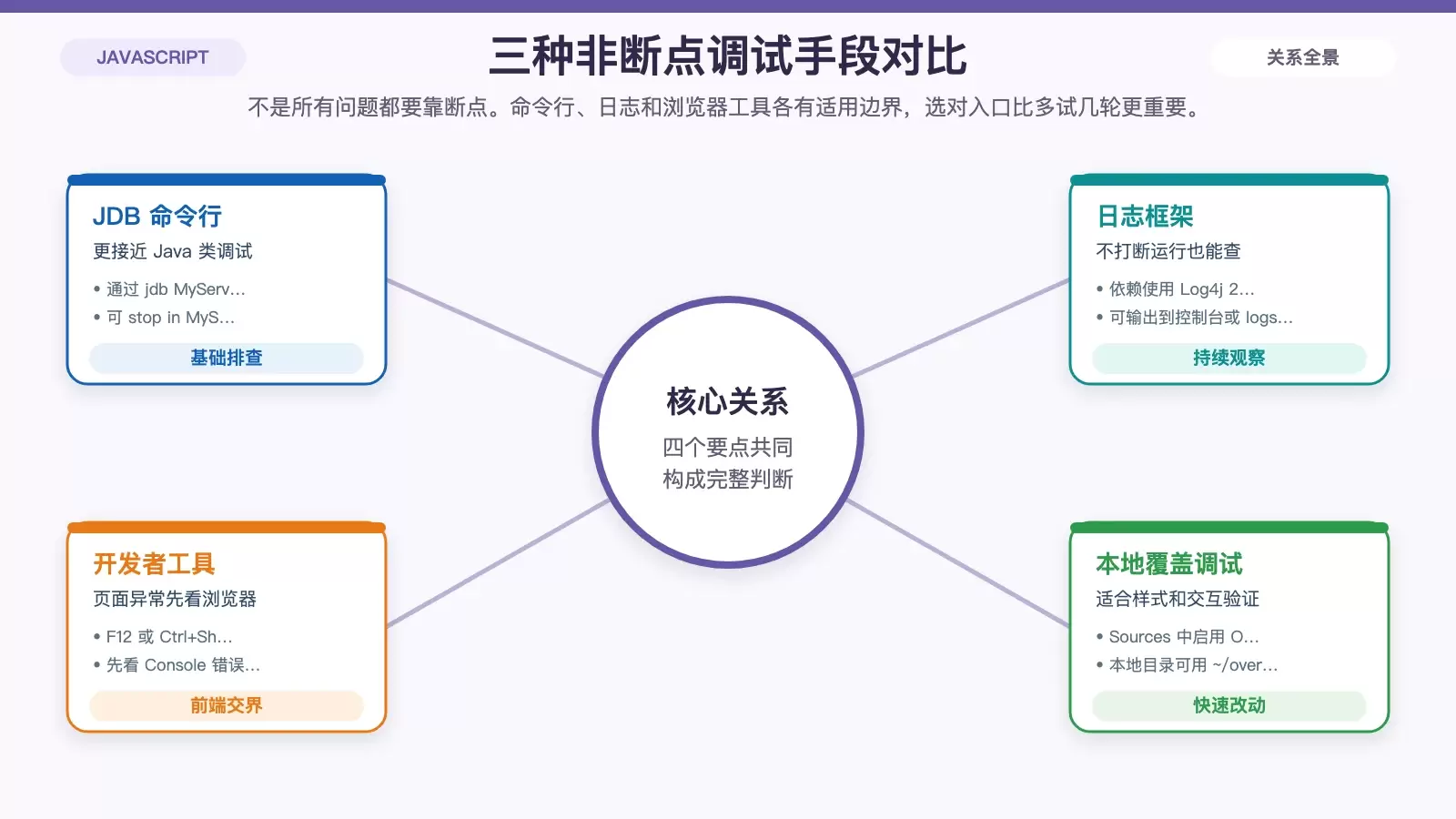 日志、命令行和浏览器开发者工具的适用场景对比图，帮助区分不同问题该先用哪种调试方式。