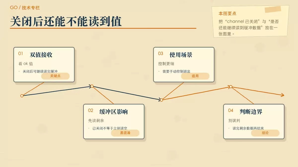 用纸面卡片展示 Go channel 关闭后的读取结果差异,突出 ok 值与缓冲区剩余数据的关系