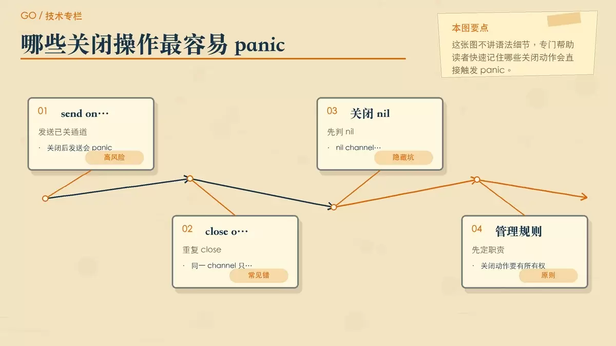 用便签和结构箭头对比 channel 关闭时最常见的三个 panic 来源,以及更稳妥的管理原则