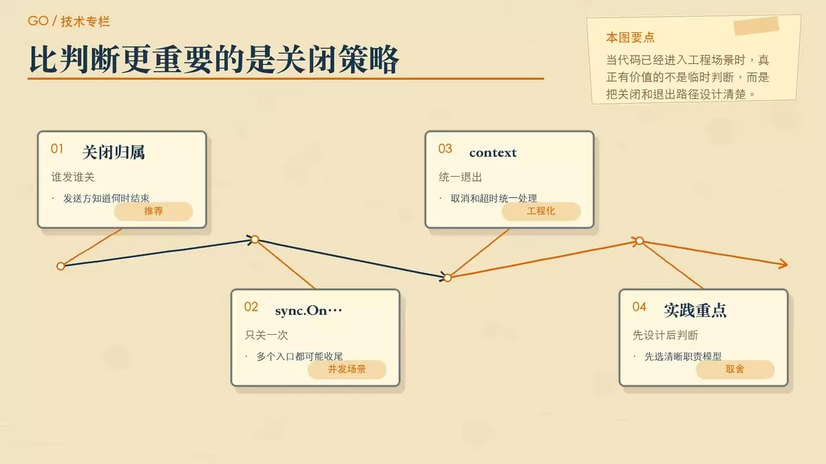 用专栏分栏卡片展示发送方关闭、sync.Once 与 context 三种更稳妥的 channel 管理策略