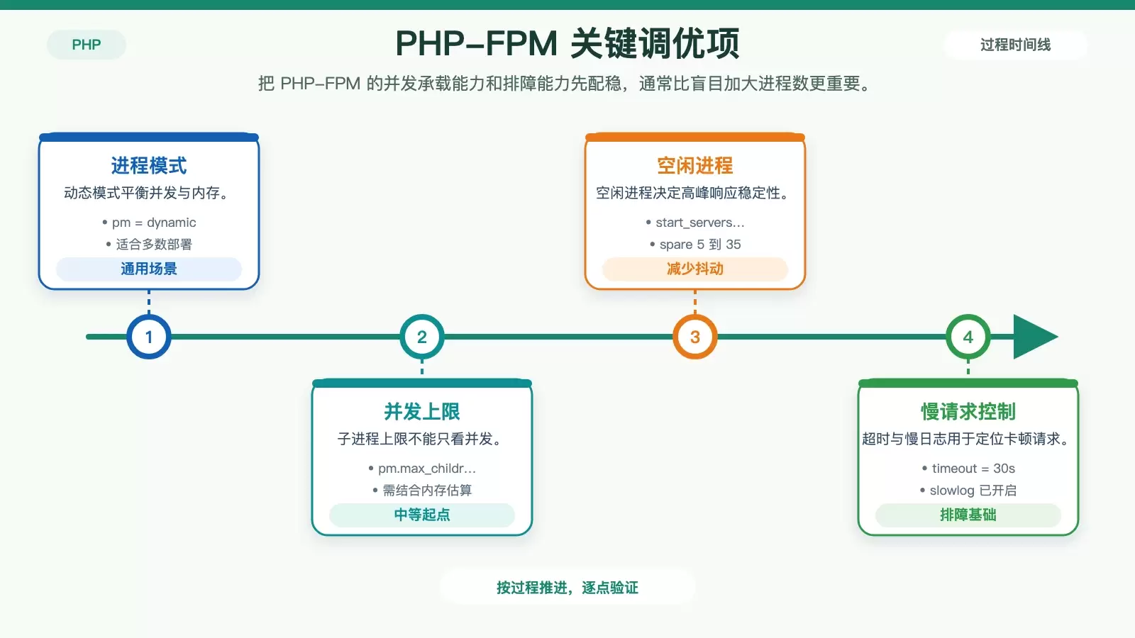 PHP 在 Linux 上如何配置优化