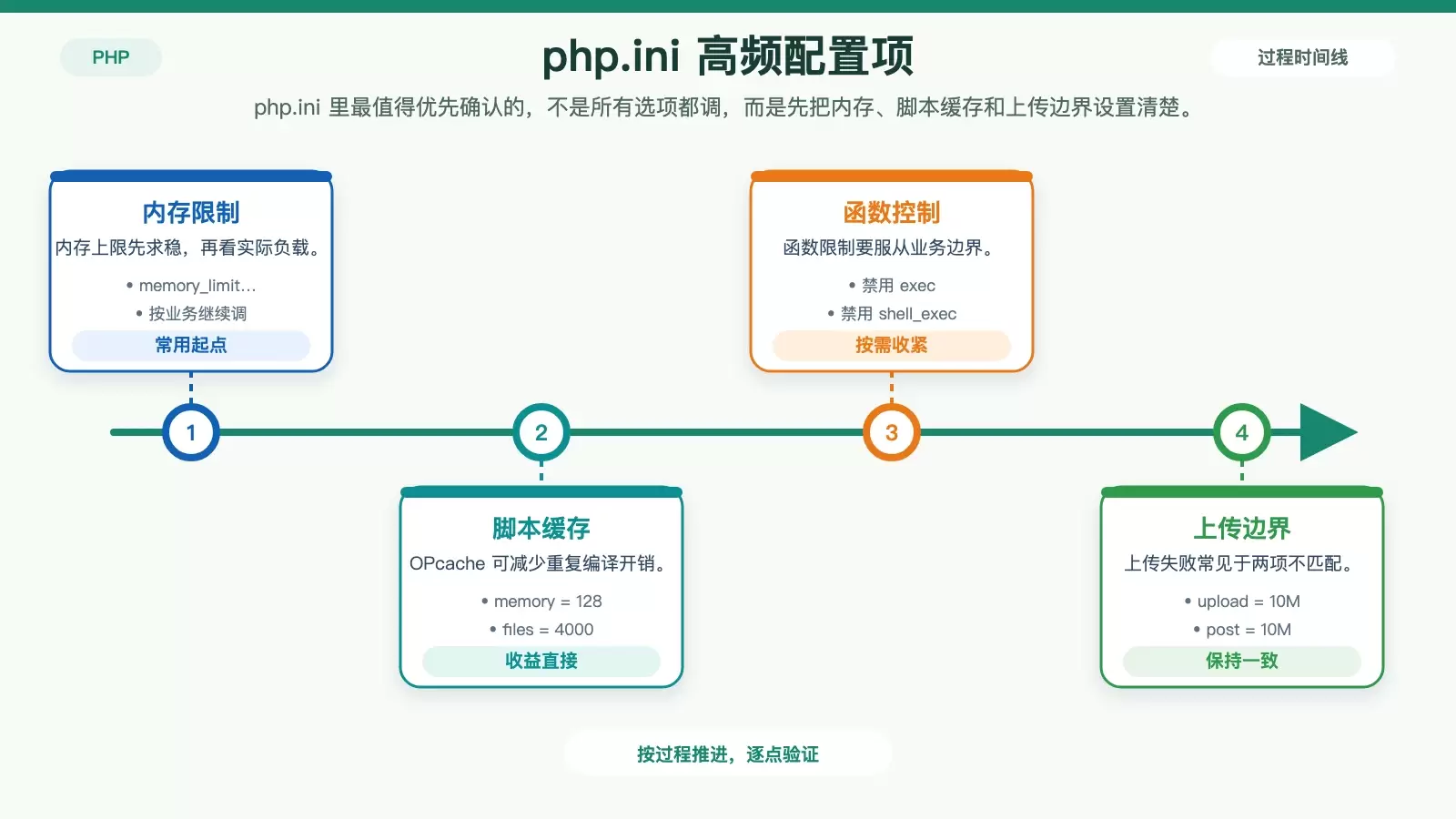 展示 php.ini 中内存、OPcache、函数限制和上传限制关系的白底信息图