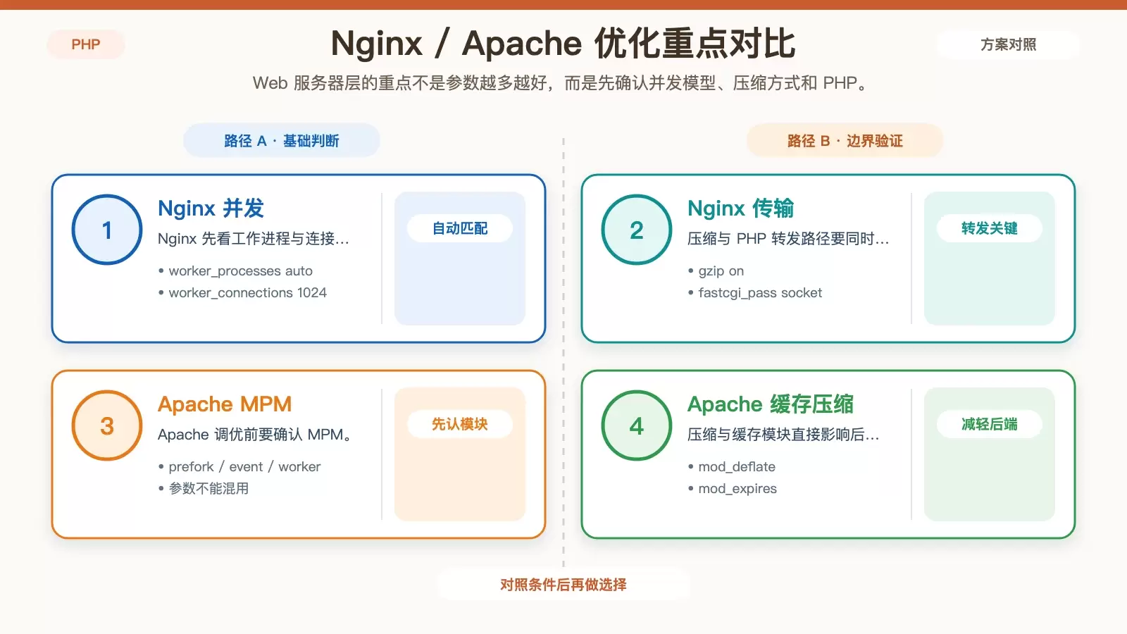 展示 Nginx 与 Apache 在压缩、并发和缓存方面优化重点对比的白底信息图