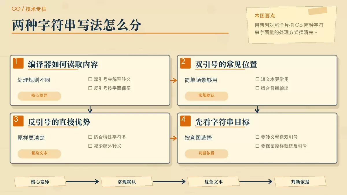 双引号 vs 反引号：Go 字符串处理到底该怎么选
