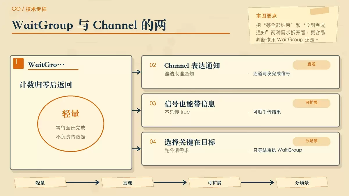 用计数器和完成信号对比 WaitGroup 与 Channel 的配图