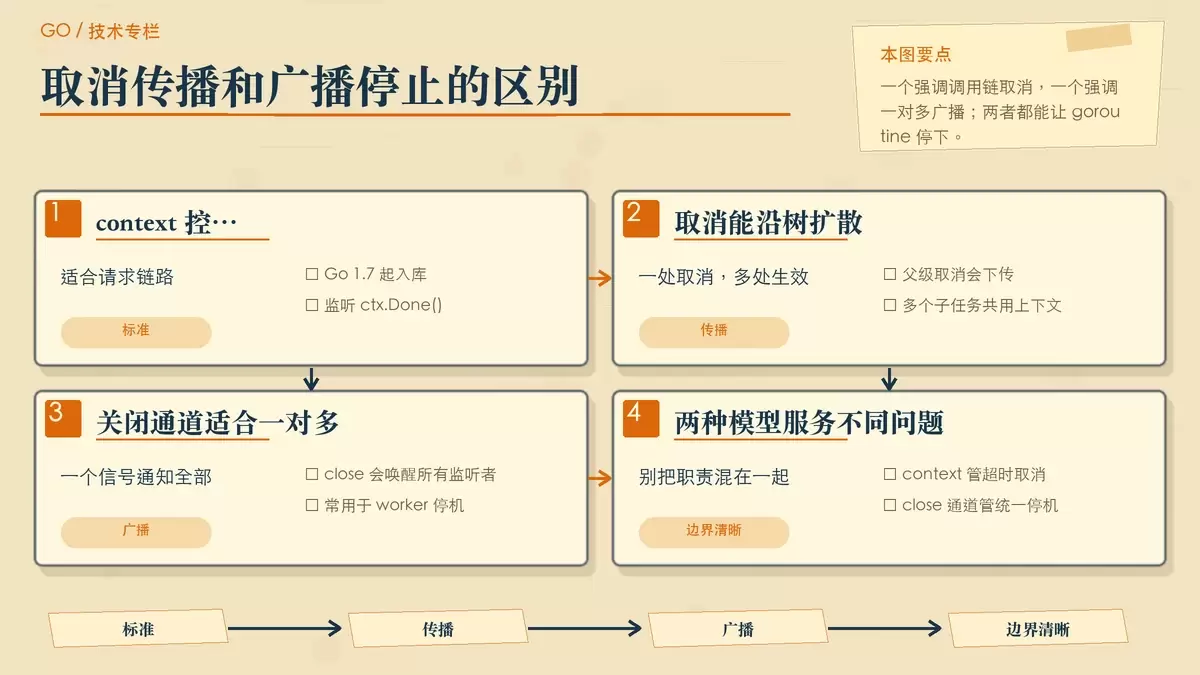 展示 context 取消传播与关闭通道广播差异的配图