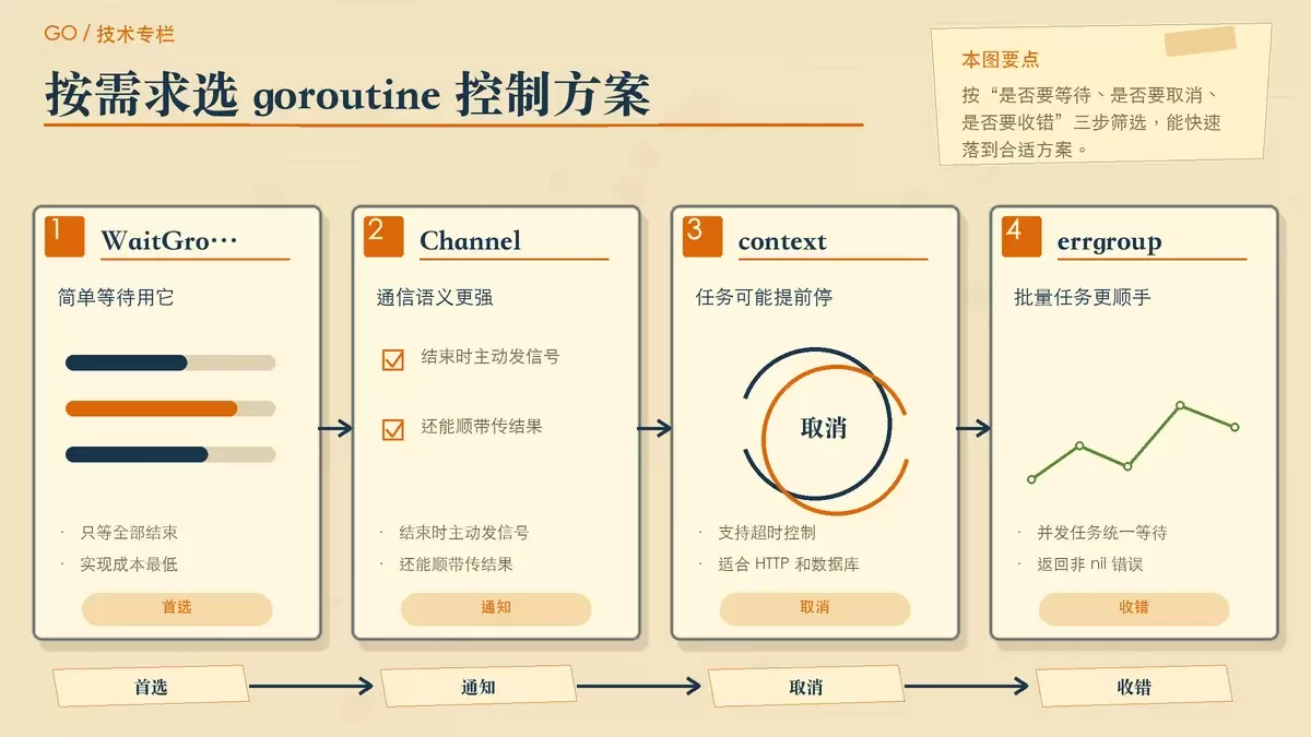总结 Go 并发结束判断方案选择路径的配图