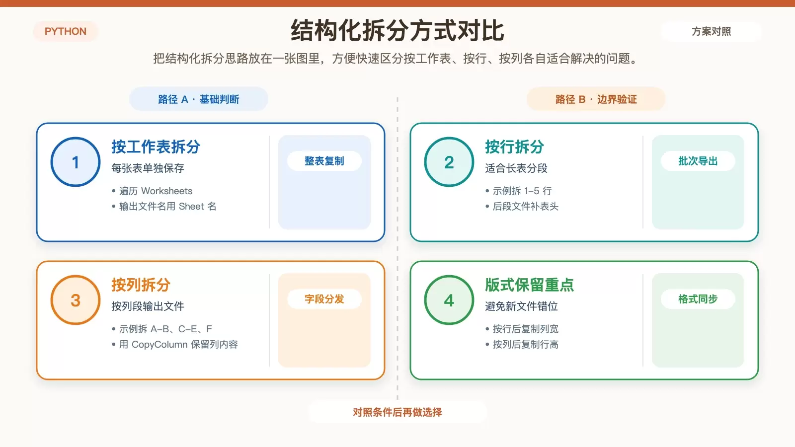 Python 自动化拆分 Excel：Spire.XLS 四种常见场景与实现方式