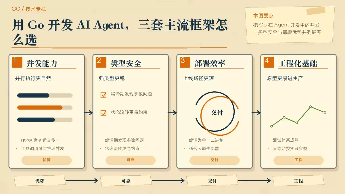 用 Go 开发 AI Agent，三套主流框架怎么选