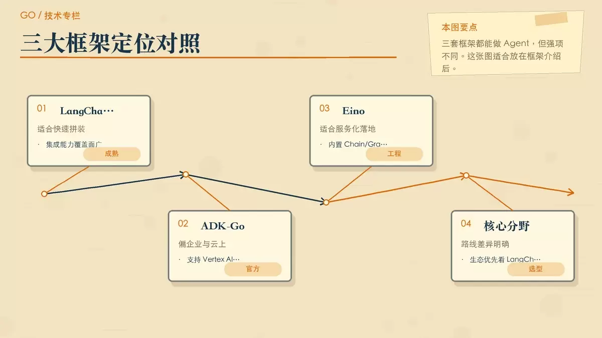 用卡片对照方式展示 LangChainGo、ADK-Go、Eino 三个框架的定位差异