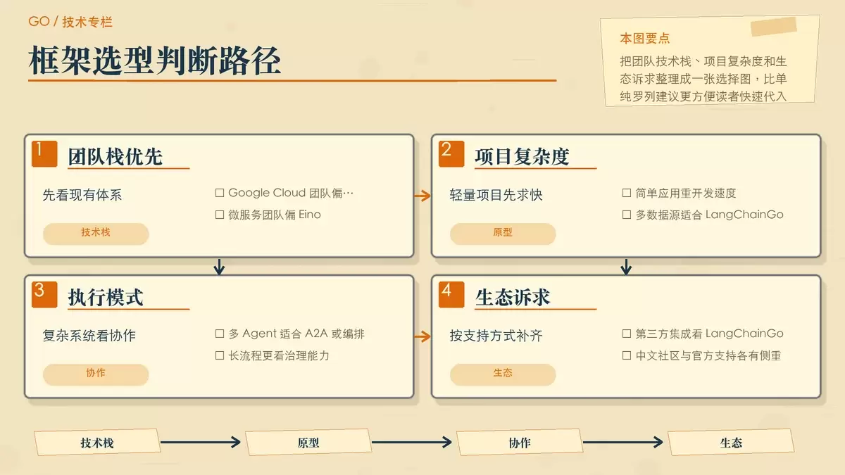 用决策便签图概括 Go Agent 框架的选型路径
